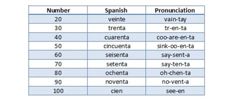 counting by tens in spanish|Learn to Count to 100 by 10s in Spanish .